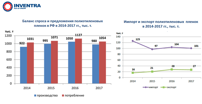 Баланс спроса и предложения ПВХ пленок в РФ в 2014-2017 гг., тыс. т