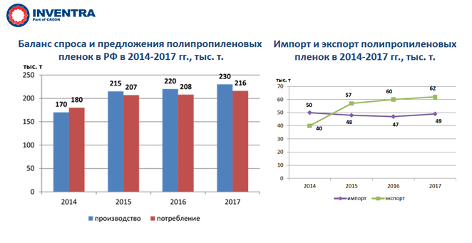 Баланс спроса и предложения ПЭТФ пленок в РФ в 2014-2017 гг., тыс. т